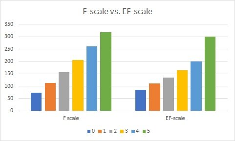 F-scale vs. EF-scale.jpg