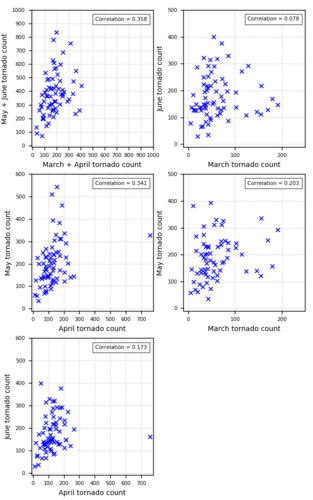 monthly_tornado_scatter_spring.png