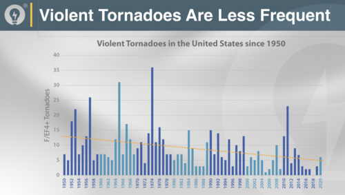 violent tornadoes are less frequent 2020.png