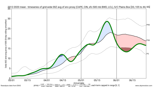 env_timeseries.scplainsbox.2012-2020.png