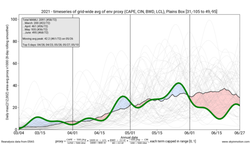 env_timeseries.plainsbox.2021.png