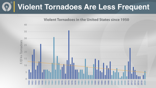 violent tornadoes are less frequent 2020 copy 4.png