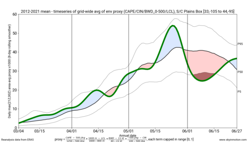 env_timeseries.scplainsbox.2012-2021.png