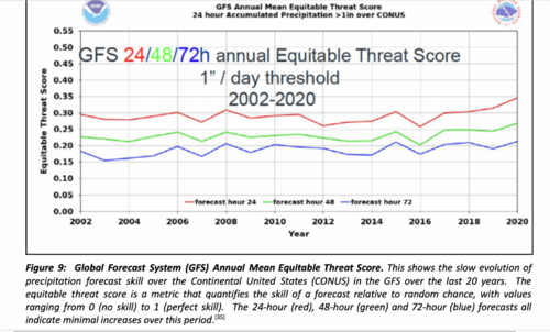 Lack of improvement in NWS precipitation forecasts 2002-2020.png