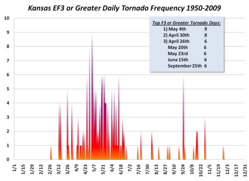 KS EF3 Greater Daily Tor Freq.png