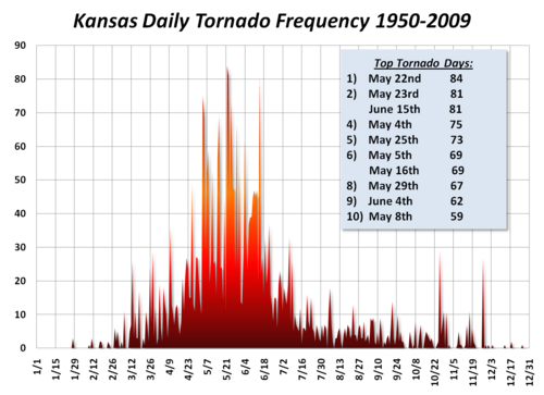 KS daily Tor freq.png