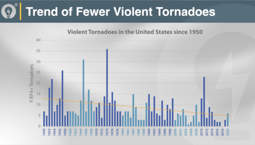 violent tornado graph.png