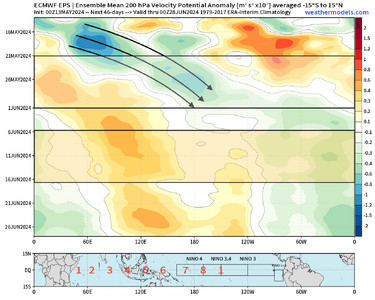 eps_chi200_anomaly_hov_equatorial_2024051300_MEAN.png