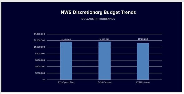 NWS budget.jpg