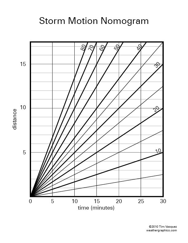 storm-motion-nomogram.jpg