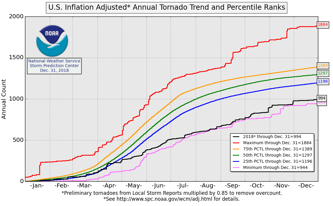 2018_United_States_tornado_count.png