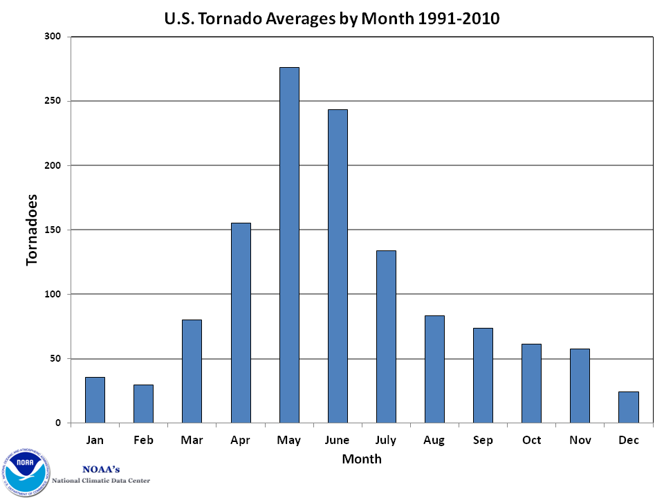 tornadoes_bymonth.png