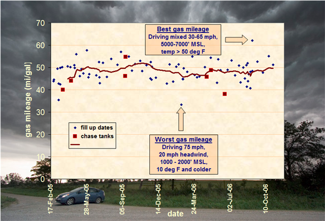 2005-2006mileagelog.png