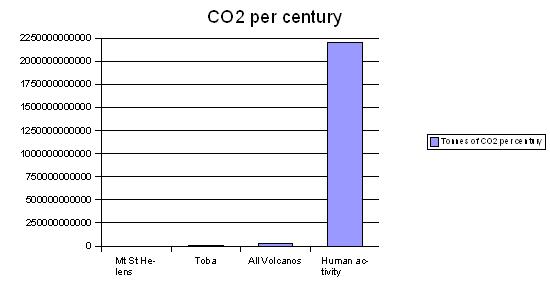 volcanoes_century_co2.jpg