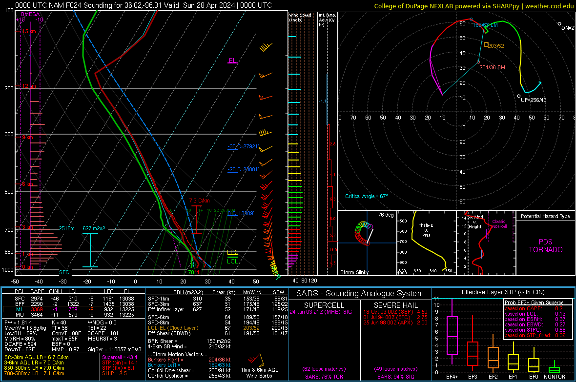 2024042700_NAM_024_36.02,-96.31_severe_ml.png