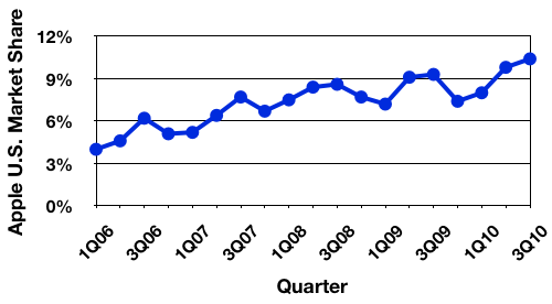 213615-gartner_3Q10_us_trend.png