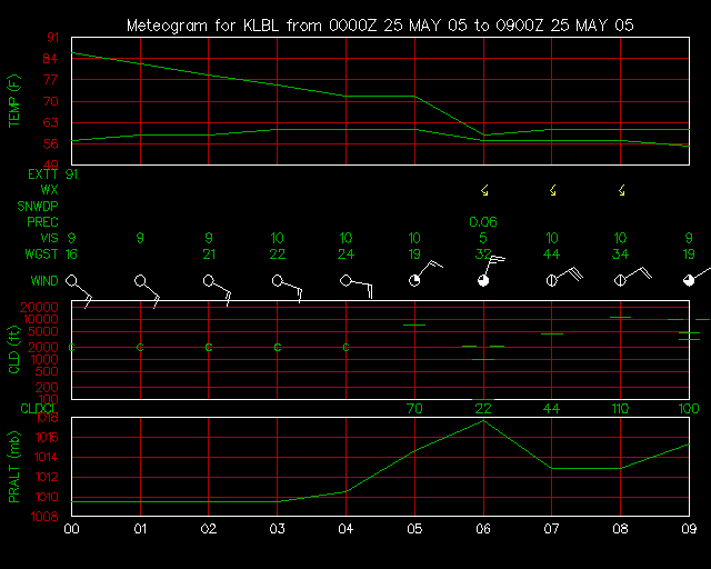 20050524meteogram.gif