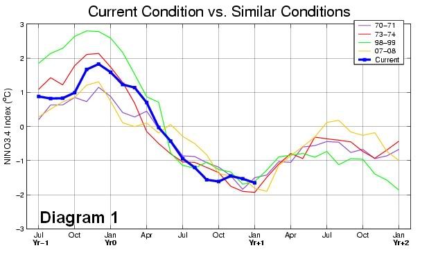 LaNinaCurrentvsSimilarConditions.jpg