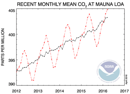 atmospheric-carbon-dioxide.gif