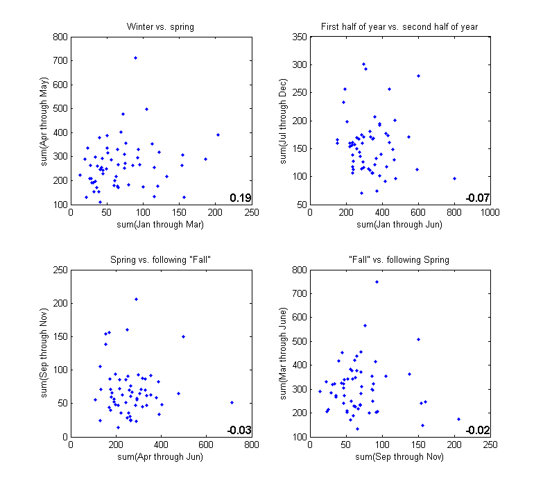 season_to_season_tornado_correlation.png